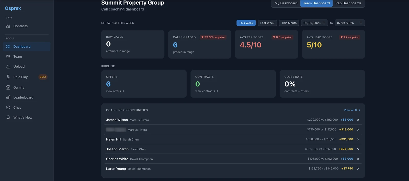 Osprex team dashboard with pipeline metrics and goal-line opportunities showing dollar gaps