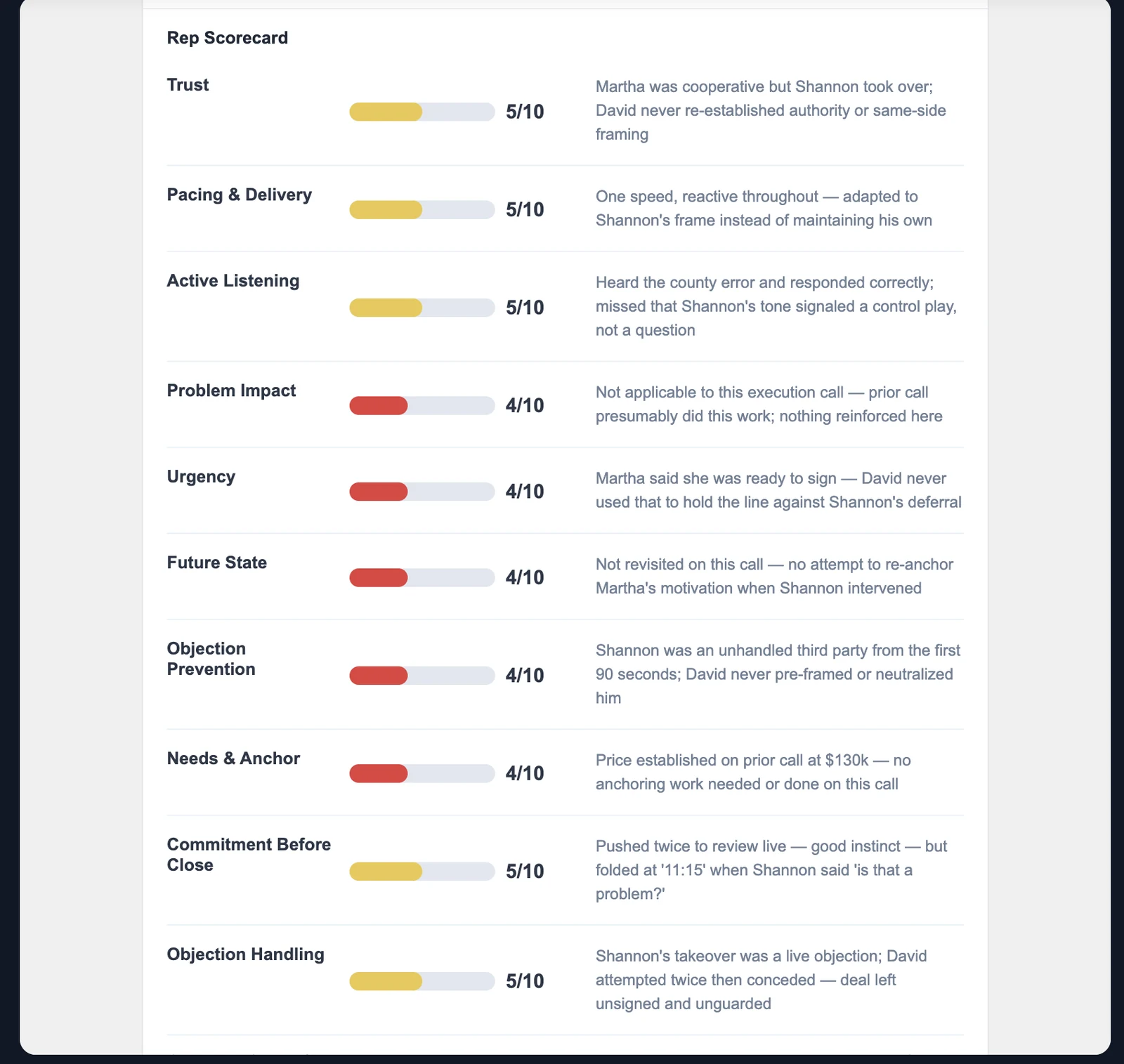 Osprex rep scorecard grading a call across ten criteria with specific feedback