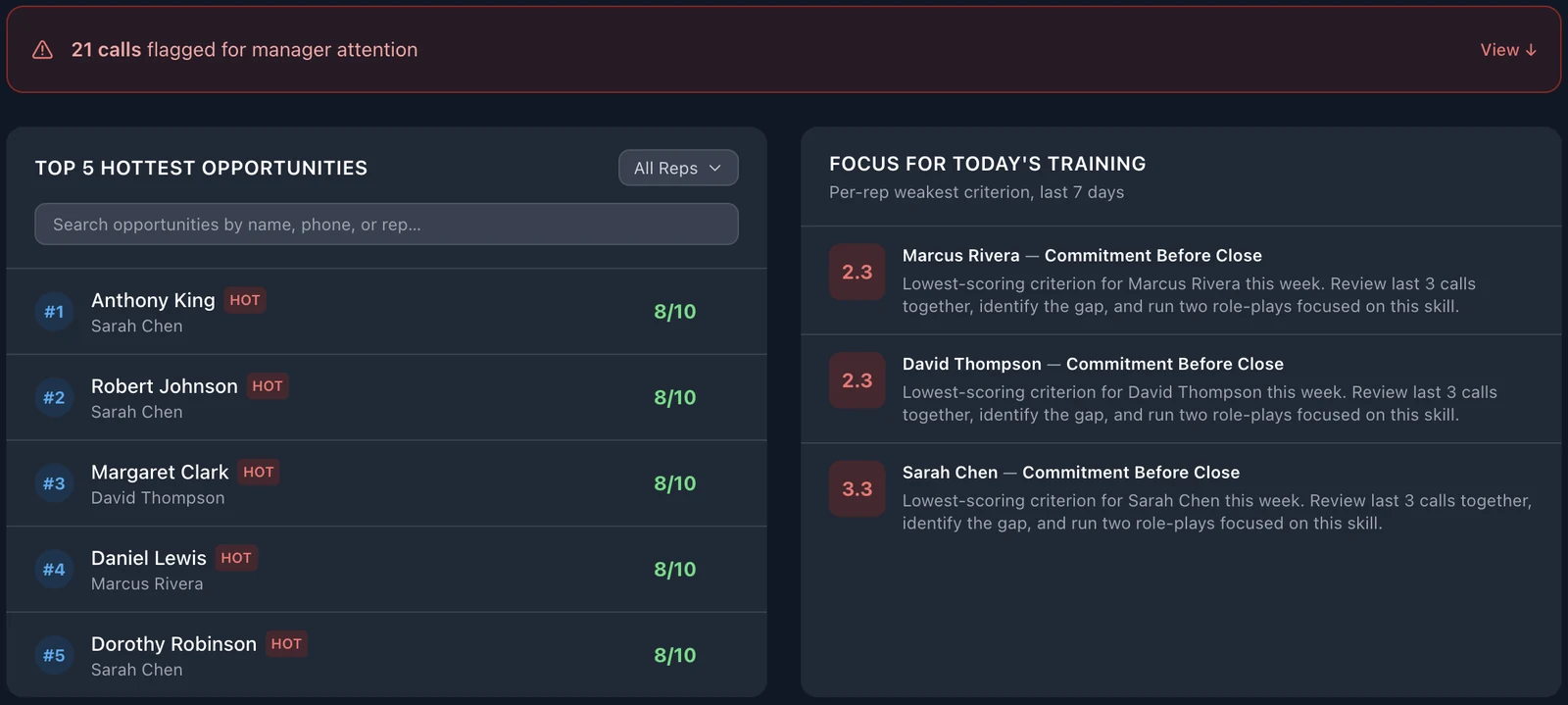 Osprex dashboard showing Top 5 Hottest Opportunities per rep and Focus for Today's Training